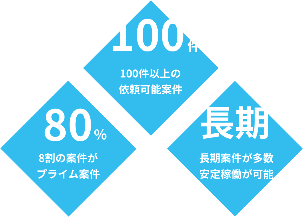 100件以上の依頼可能案件