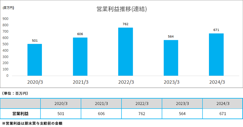 経常利益（連結）