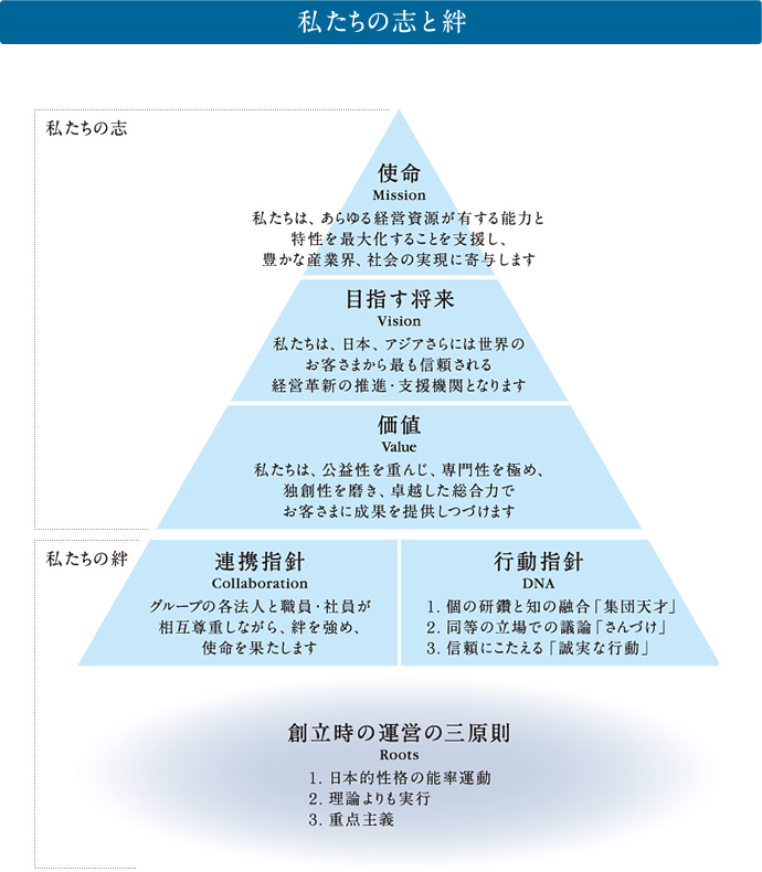 私たちの志と絆